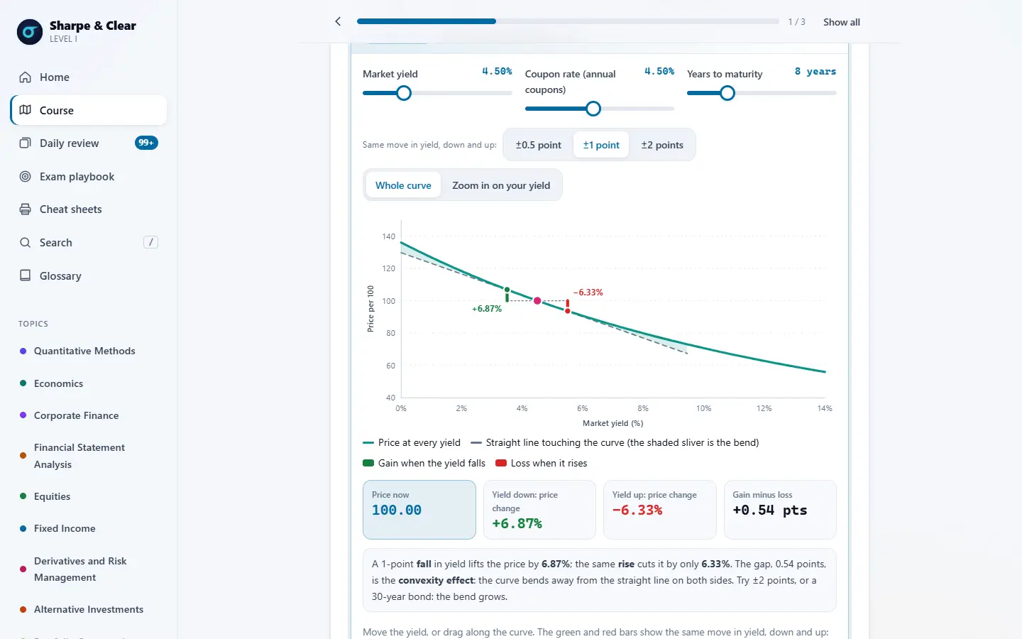 A Level I lesson in the app on a laptop: sliders bend a bond's price curve, and the gain and loss for a 1-point move appear on the chart